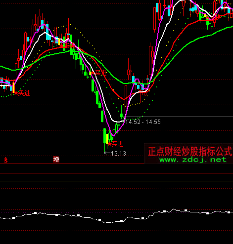 通达信股价估值指标公式