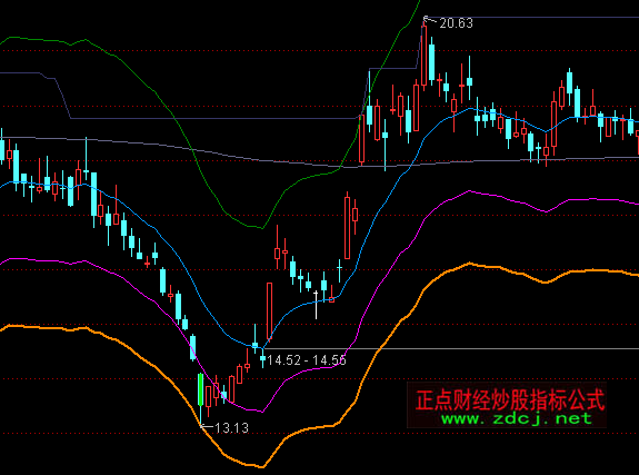 通达信心理行情主图通道指标公式