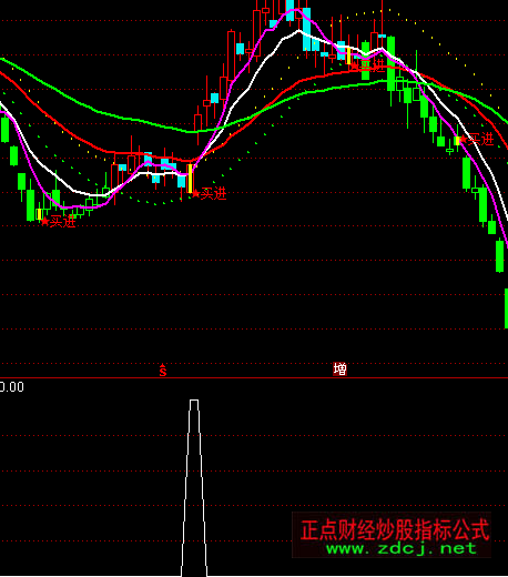 ͨ���Ż��ټ����ָ�깫ʽ