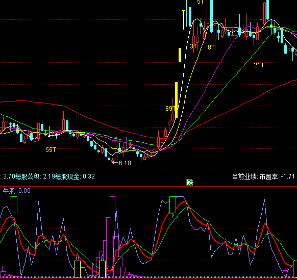通达信底部+山量形态操作提示指标公式