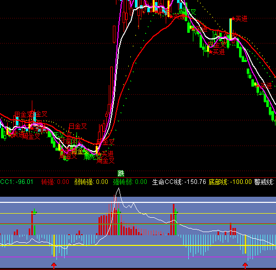 ͨ��������CCI��ָ�깫ʽ