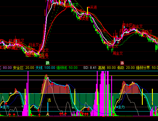 ͨ���Ŷ��߻�����������ָ�깫ʽ