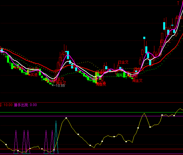通达信股海猎手买点指标公式