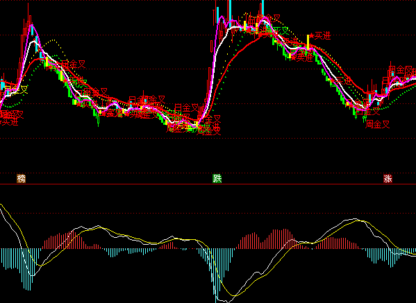 ͨ���ŷ�MACDָ�깫ʽ