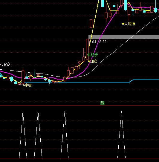 ͨ���ŵ͵���ѡ�����ָ�깫ʽ