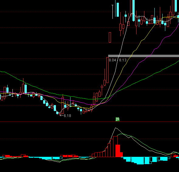 ͨ����ͼʾMACDָ�깫ʽ