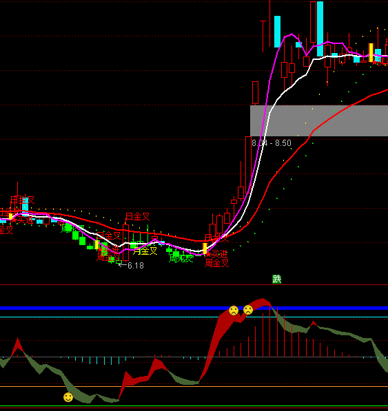 ͨ���Źɼ۵׶�����ָ�깫ʽ