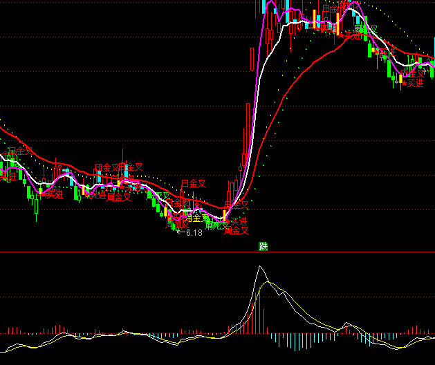 ͨ���Ű�ţMACDָ�깫ʽ