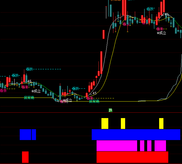 ͨ���ų�������ָ�깫ʽ