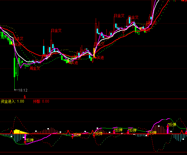 ͨ�����ƶ�MACDָ�깫ʽ