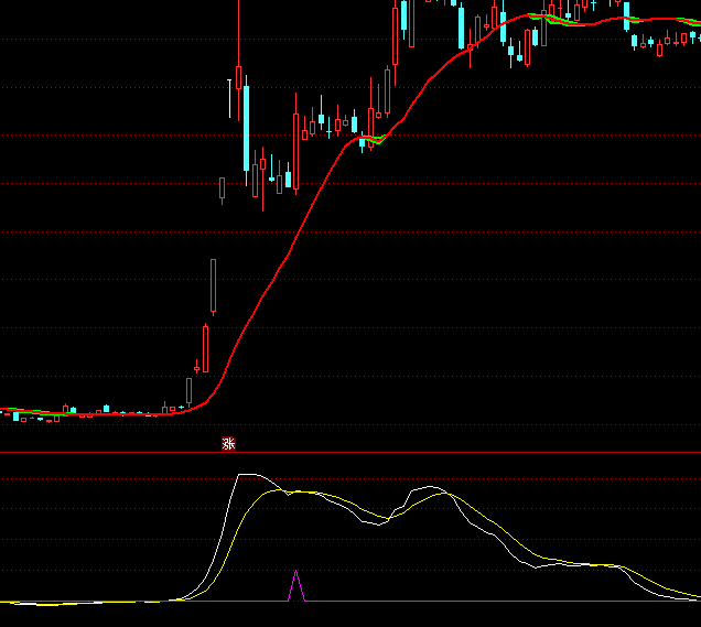 ͨ����MACD�෽��ָ�깫ʽ