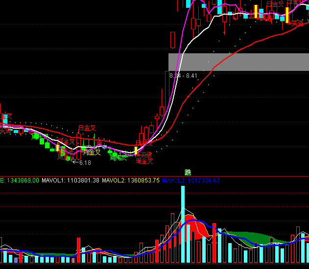 ͨ��������VOL�����ͳɽ���������ָ�깫ʽ