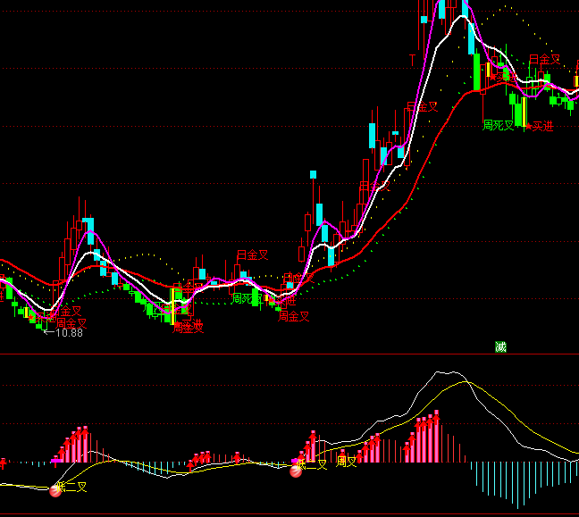 ͨ�������ö���MACDָ�깫ʽ