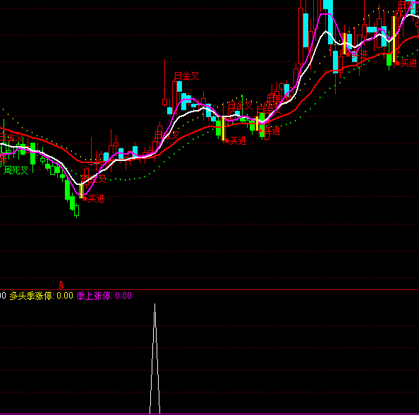 通达信穿季线涨停短线买点指标公式