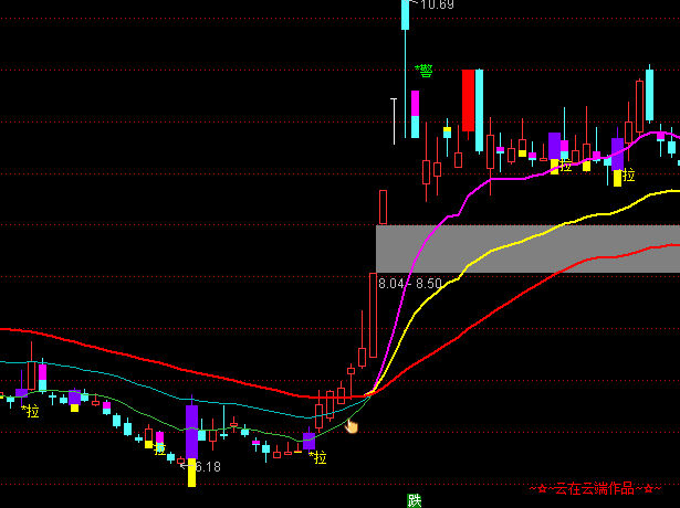 通达信云端K线主图操盘系统指标公式