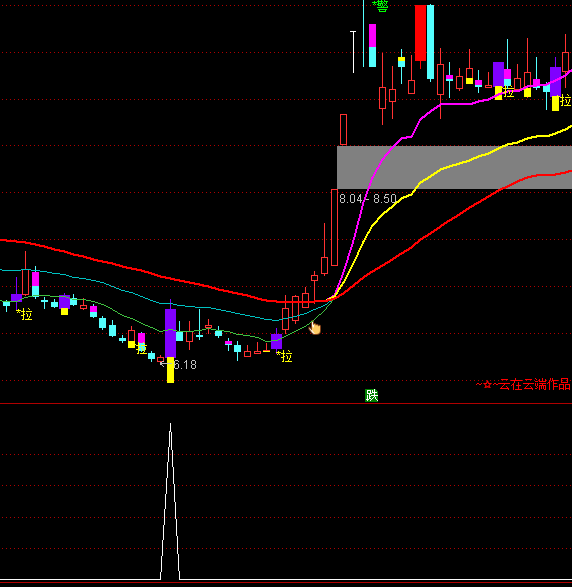 通达信低必买选股买点指标公式