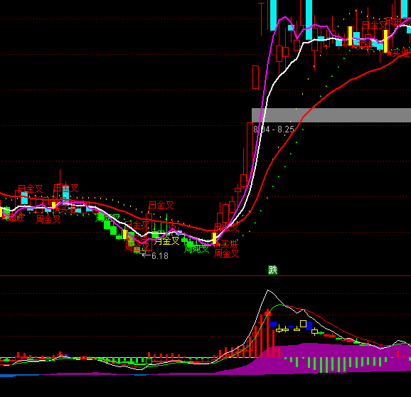 ͨ������ʤMACDָ�깫ʽ