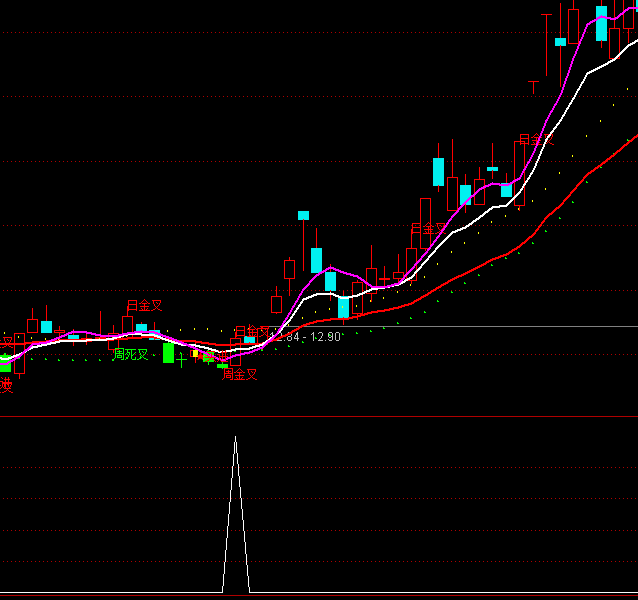通达信双阴选股买点指标公式