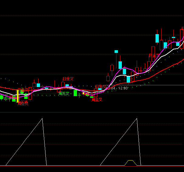 通达信金叉调整回踩买点指标公式