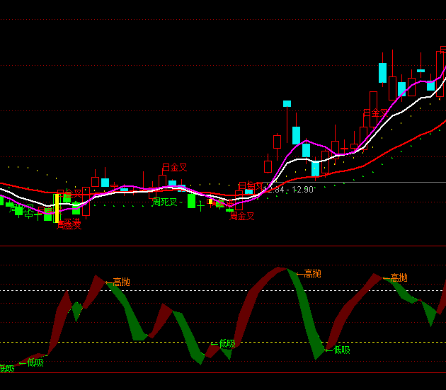 通达信高抛低吸A波段买卖指标公式