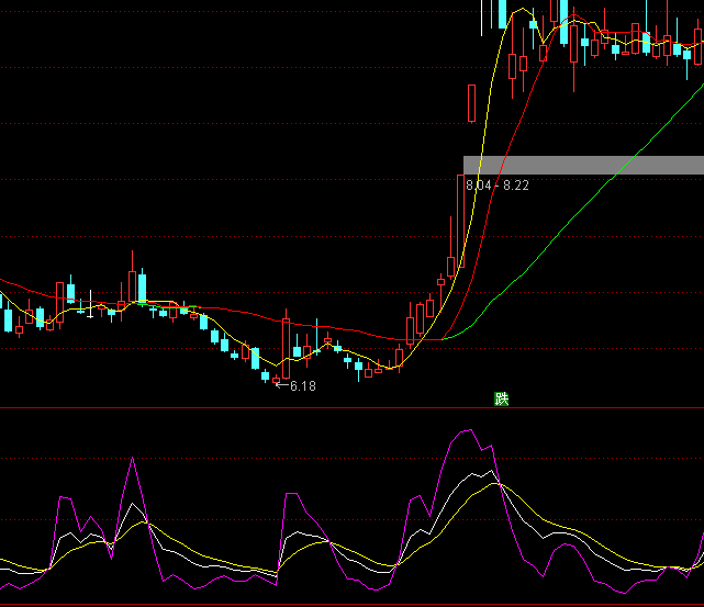 ͨ���ųɽ���KDJָ�깫ʽ