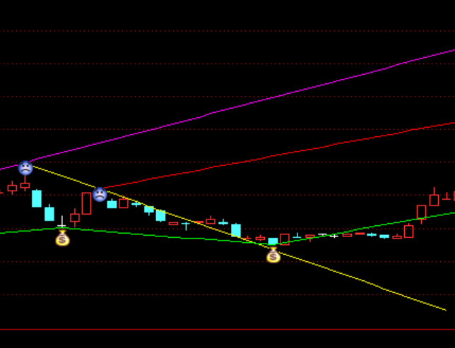 通达信自动化趋势主图指标公式