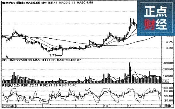 主升浪洗盘指标公式,主升浪启动前恐怖洗盘